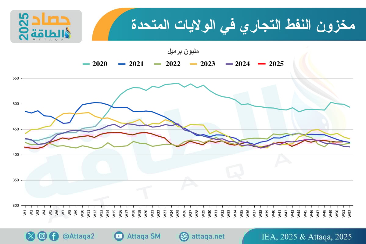 مخزونات النفط التجارية في الولايات المتحدة حتى 19 ديسمبر 2025