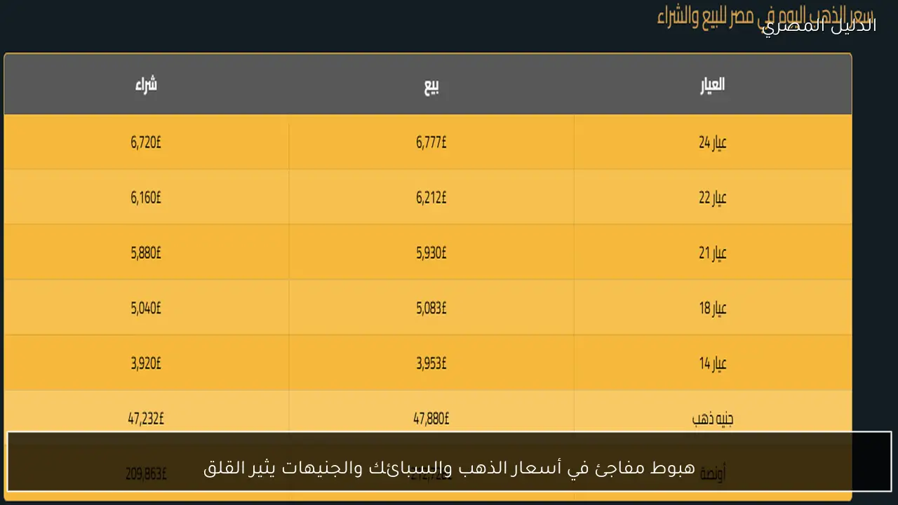 هبوط مفاجئ في أسعار الذهب والسبائك والجنيهات يثير القلق