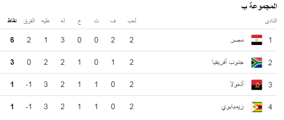 ترتيب المجموعة الثانية قبل الجولة الأخيرة، الدليل المصري