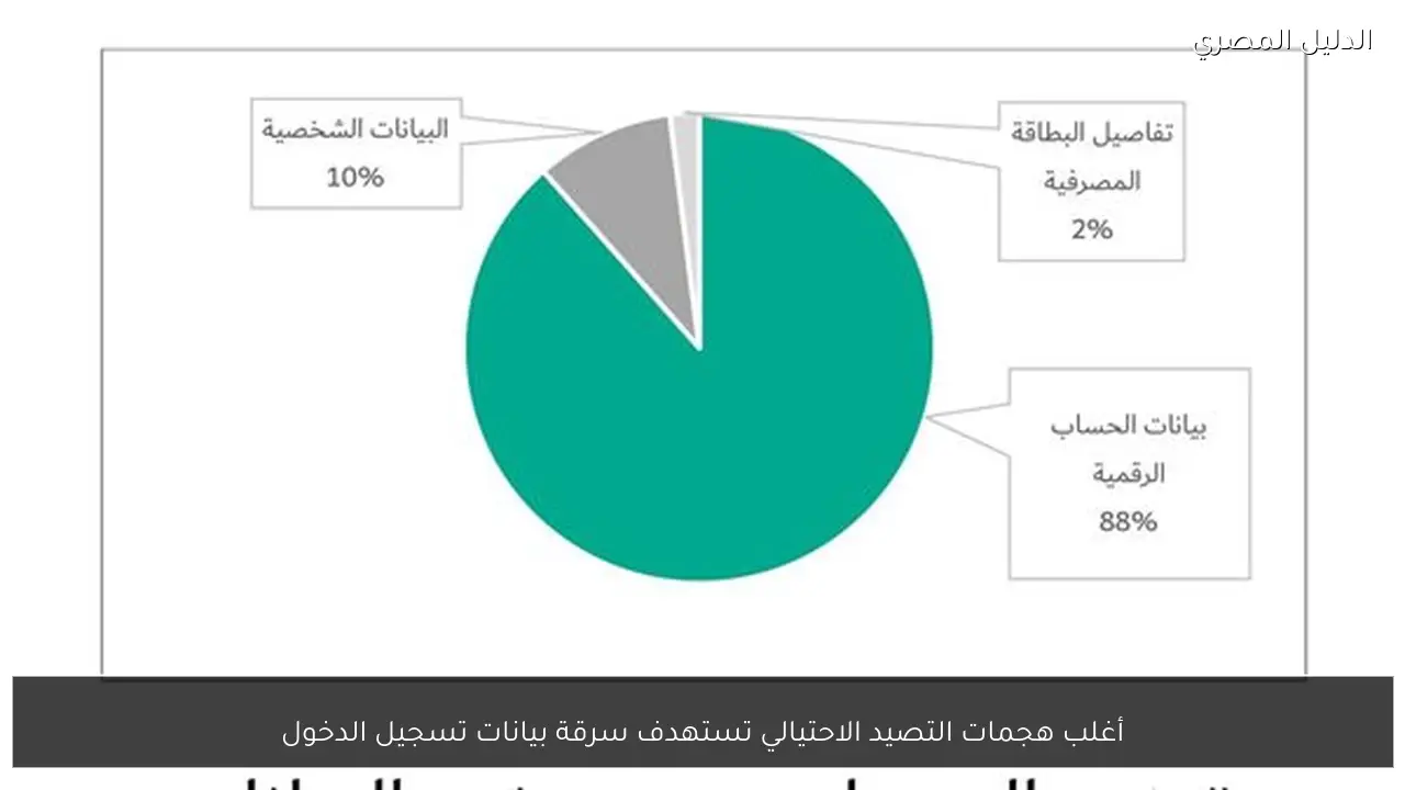 أغلب هجمات التصيد الاحتيالي تستهدف سرقة بيانات تسجيل الدخول